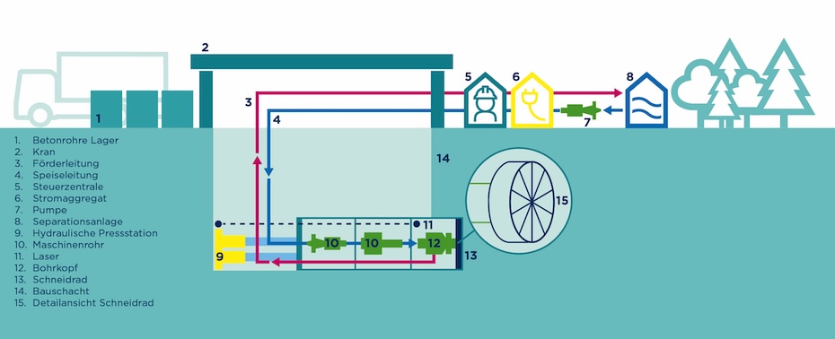 Microtunneling, graphic 2