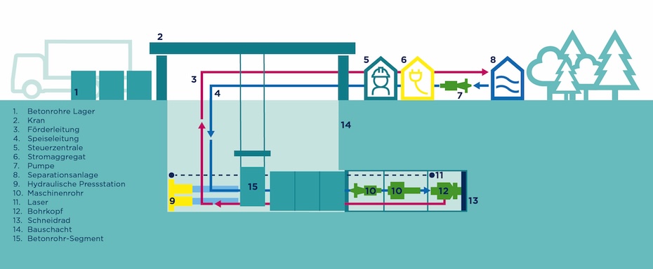 Microtunneling, graphic 3